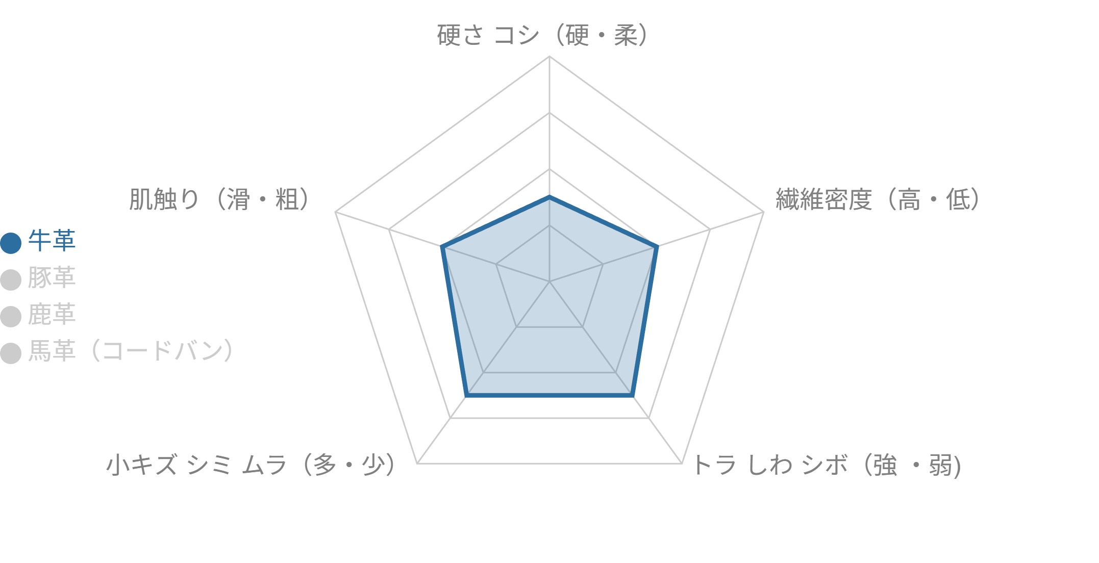 牛革(カウハイド)の傾向資料