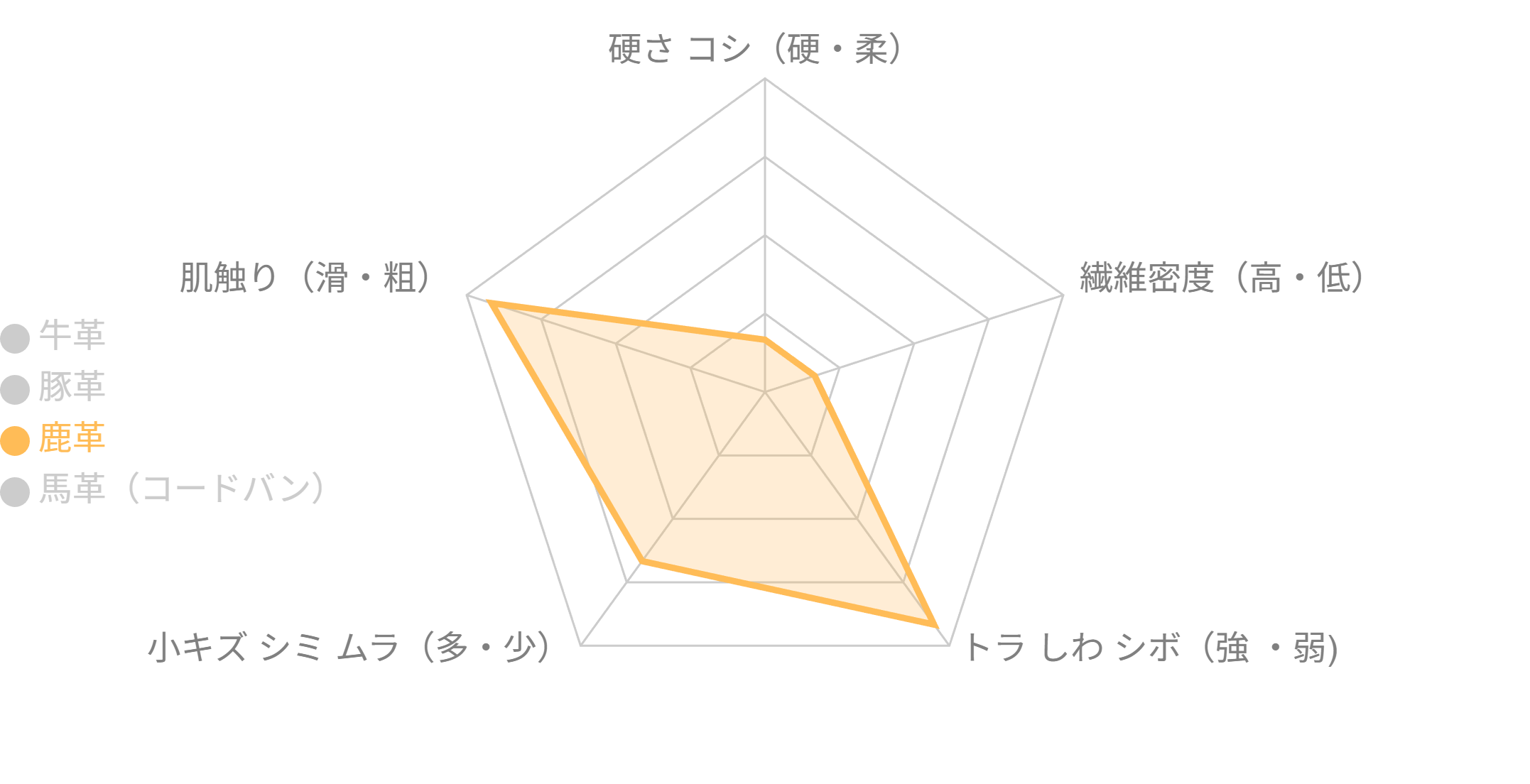 鹿革(ディアスキン)の傾向資料