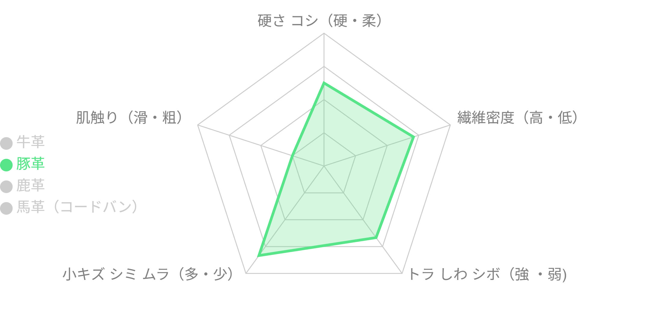 豚革(ピッグスキン)の傾向資料