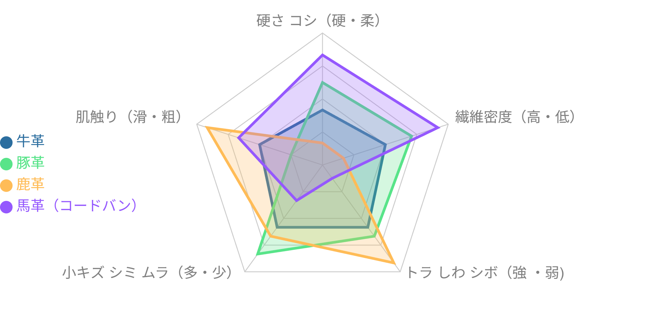 牛・豚・鹿・馬の特徴比較(レーダーチャート)