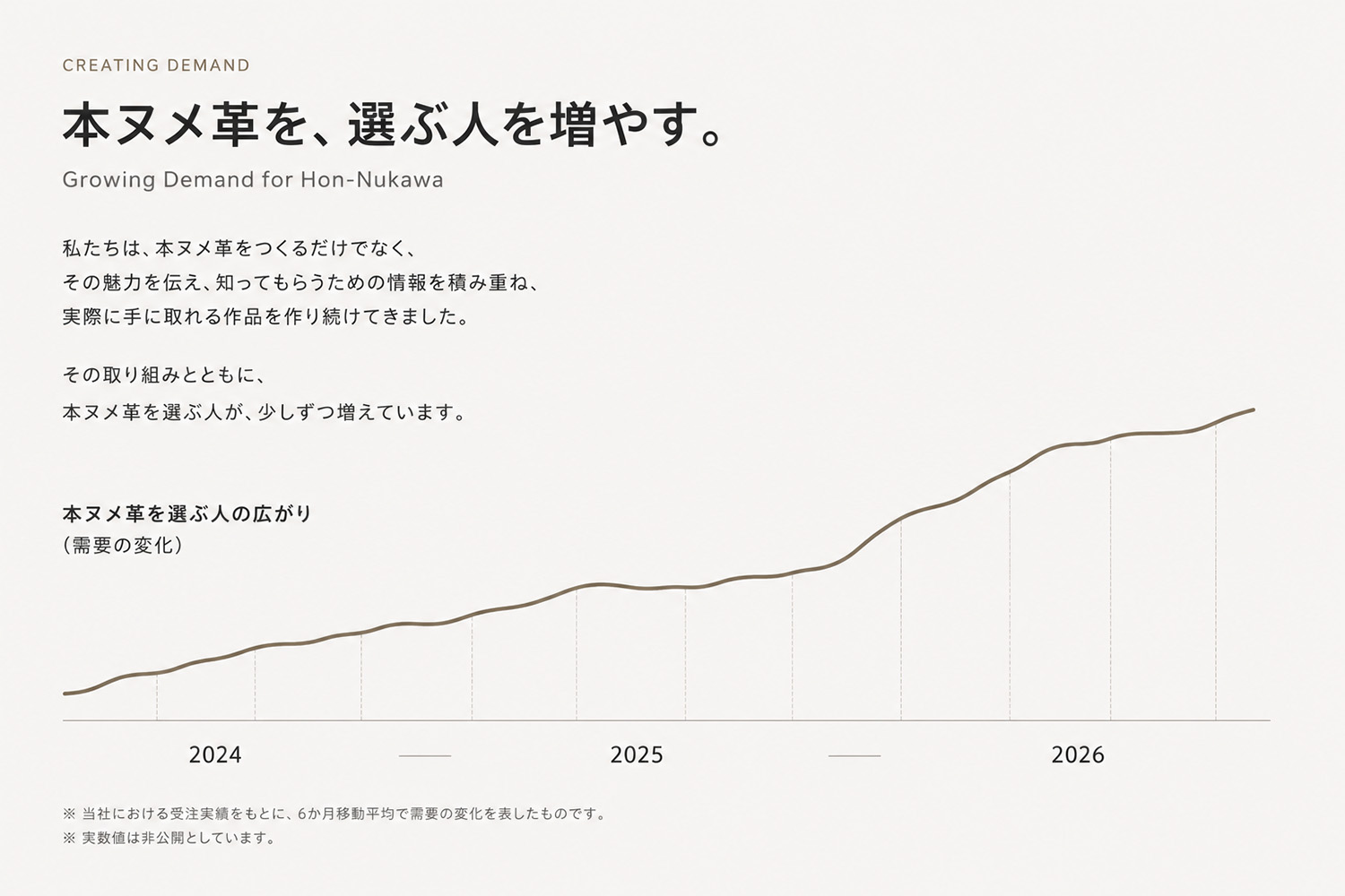 本ヌメ革を選ぶ人の広がり。当社受注実績をもとにした需要推移。